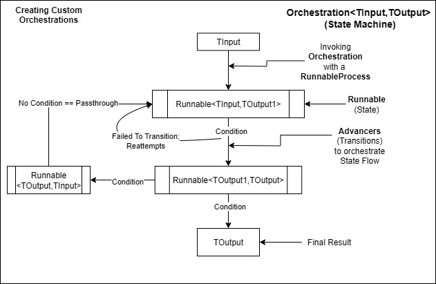 OrchestrationInvoke
