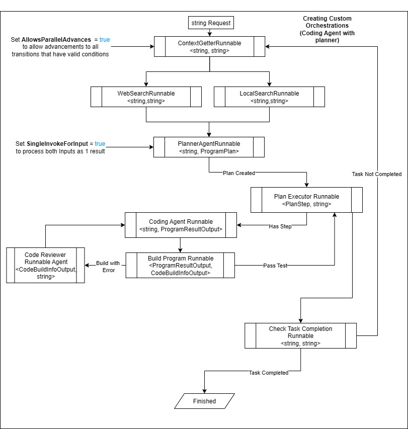 ComplexOrchestration